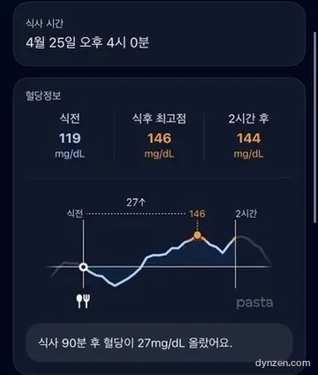삼겹살 식후 혈당 그래프