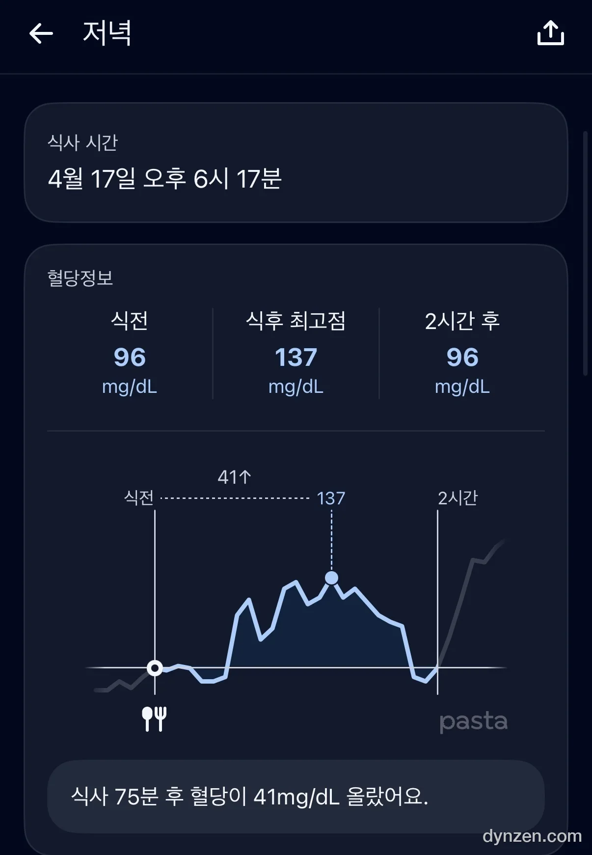 저녁 식사 분석 — 식전 96, 최고 137, 2시간 후 96