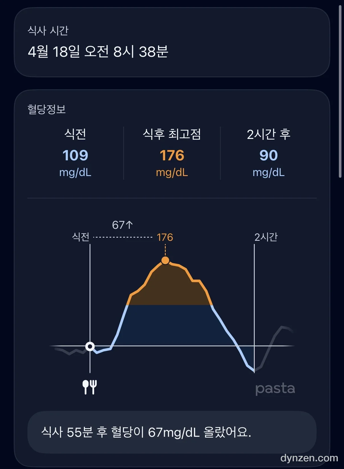 아침 식사 분석 — 식전 109, 최고 176, 2시간 후 90