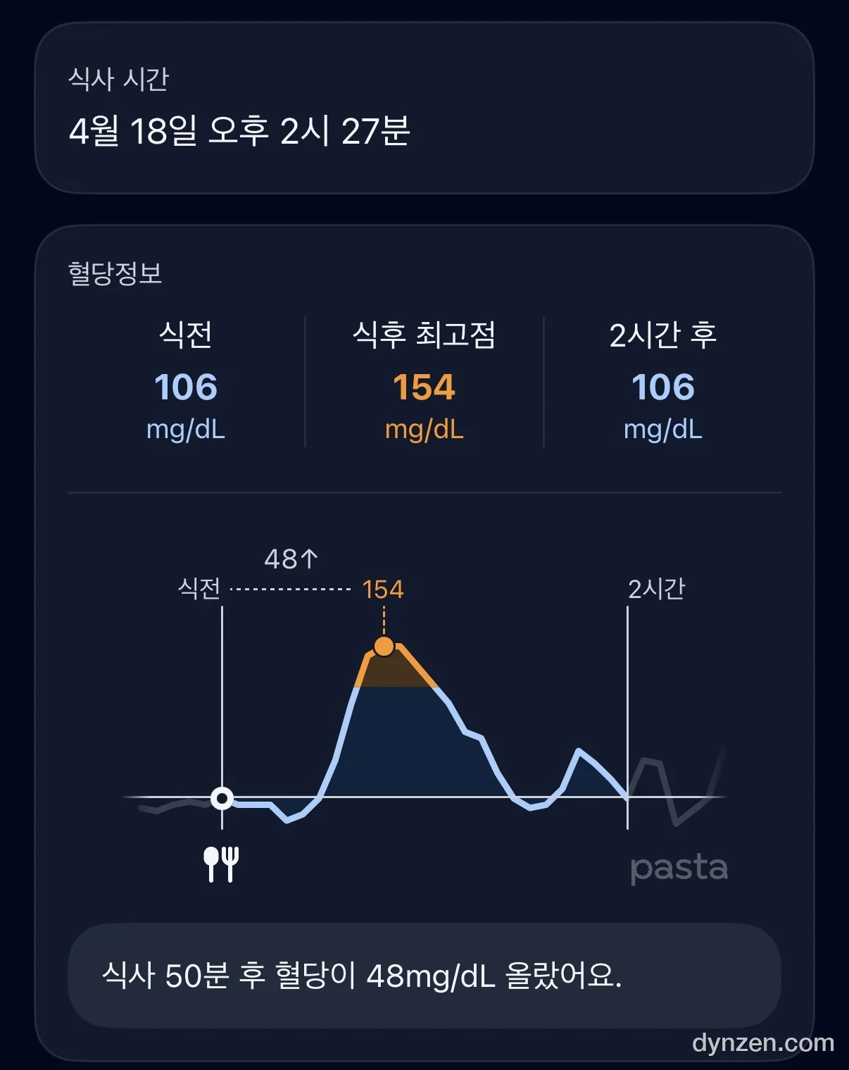 점심 식사 분석 — 식전 106, 최고 154, 2시간 후 106