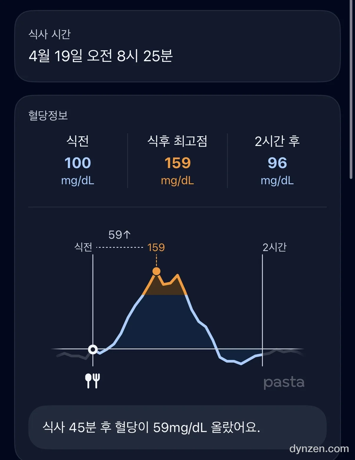 식사 분석 — 식전 100, 최고 159, 2시간 후 96