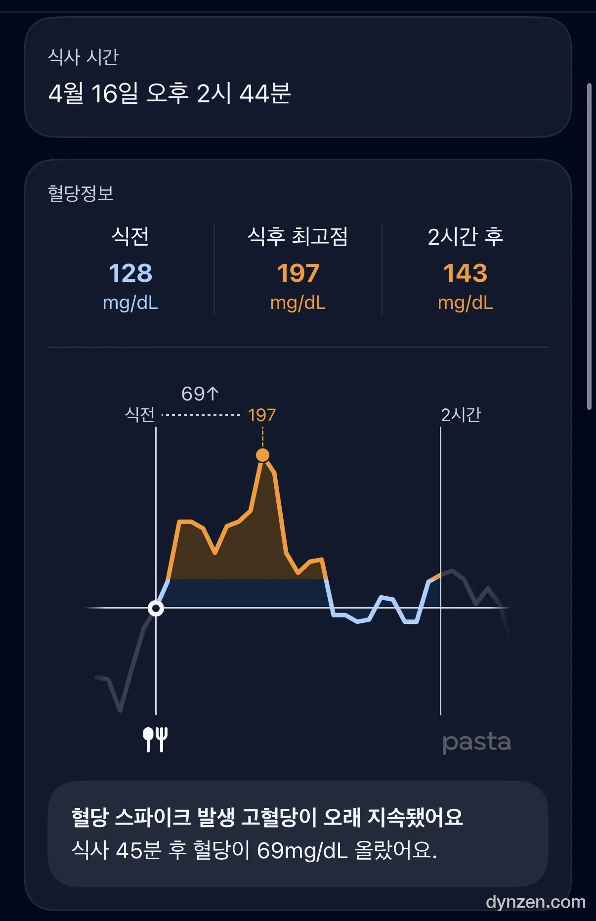 식사 분석 — 식전 128, 최고 197, 2시간 후 143