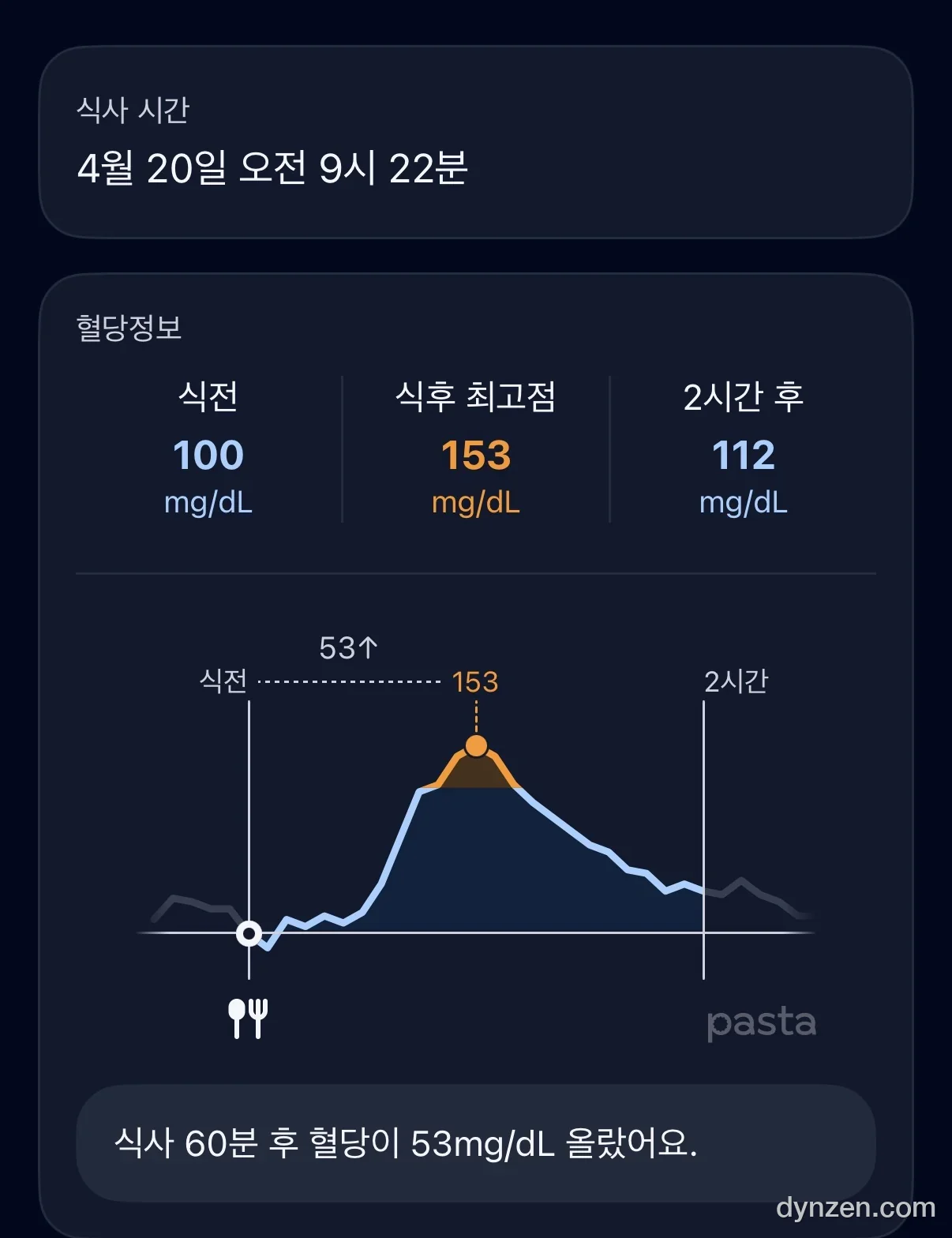 아침 식사 분석 — 식전 100, 최고 153, 2시간 후 112