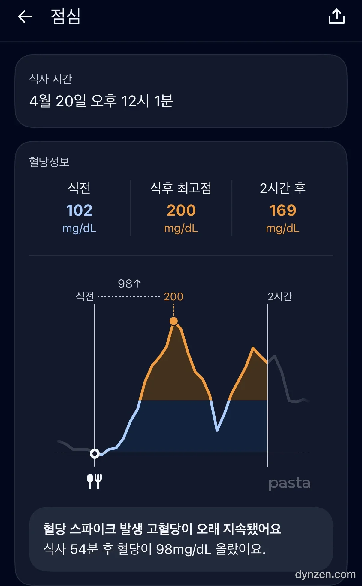 점심 식사 분석 — 식전 102, 최고 200, 2시간 후 169