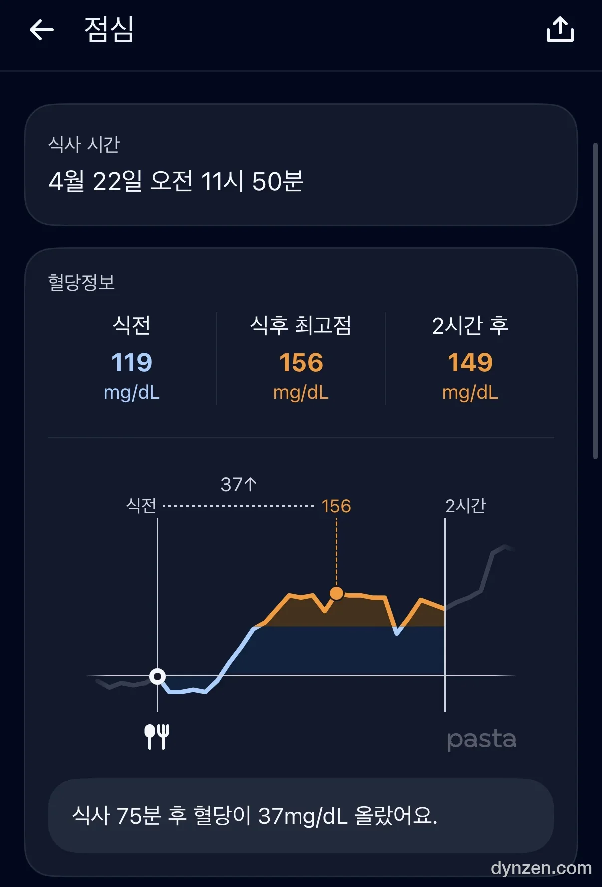 점심 삶은 달걀과 두유 혈당 그래프