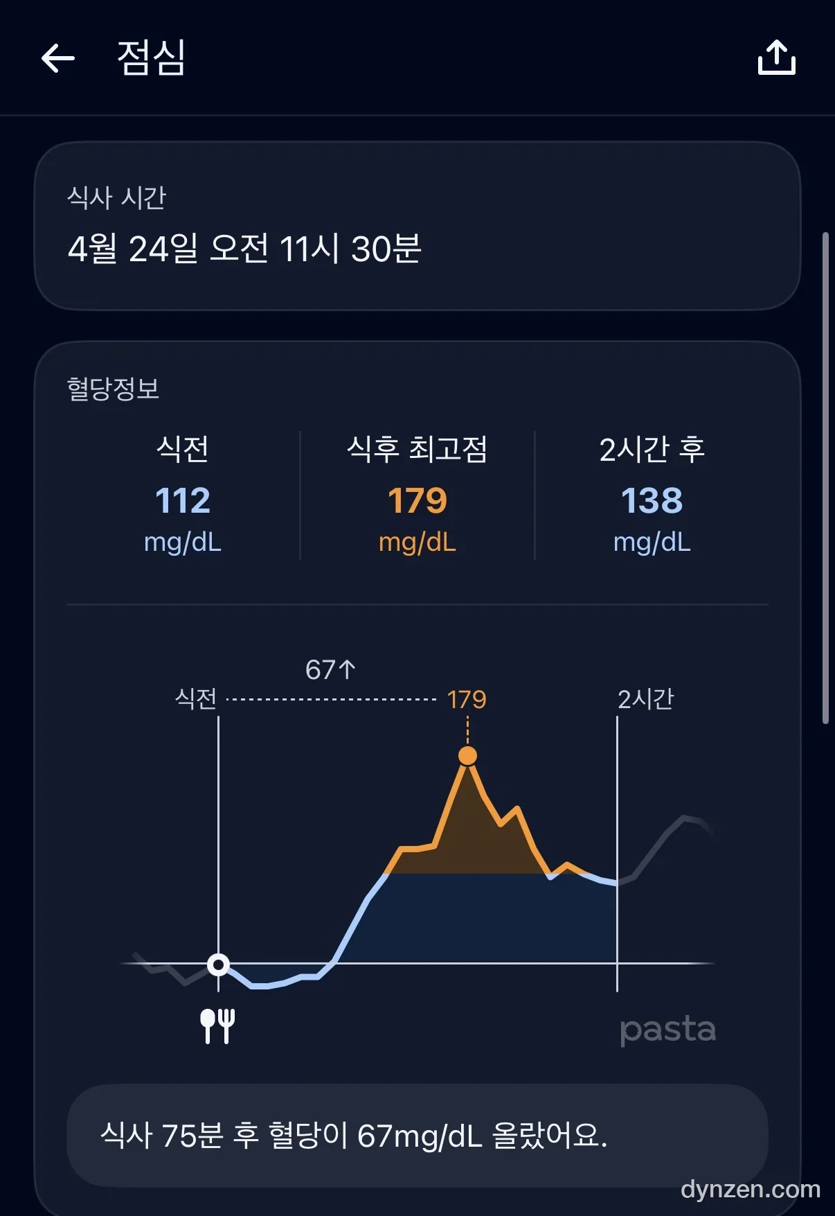 닭갈비 식후 혈당 그래프