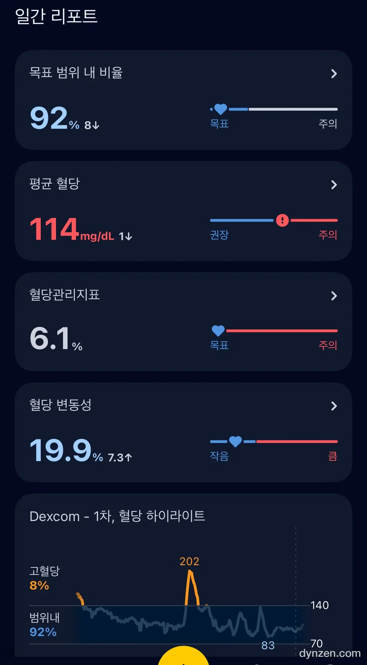 당화혈색소(GMI) 6.1% 리포트