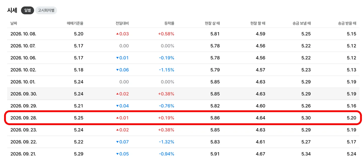 네이버 환율의 베트남 동 일별 시세, 2026년 9월 28일 행에 빨간 박스, 매매기준율 5.25원·현찰 살 때 5.86원